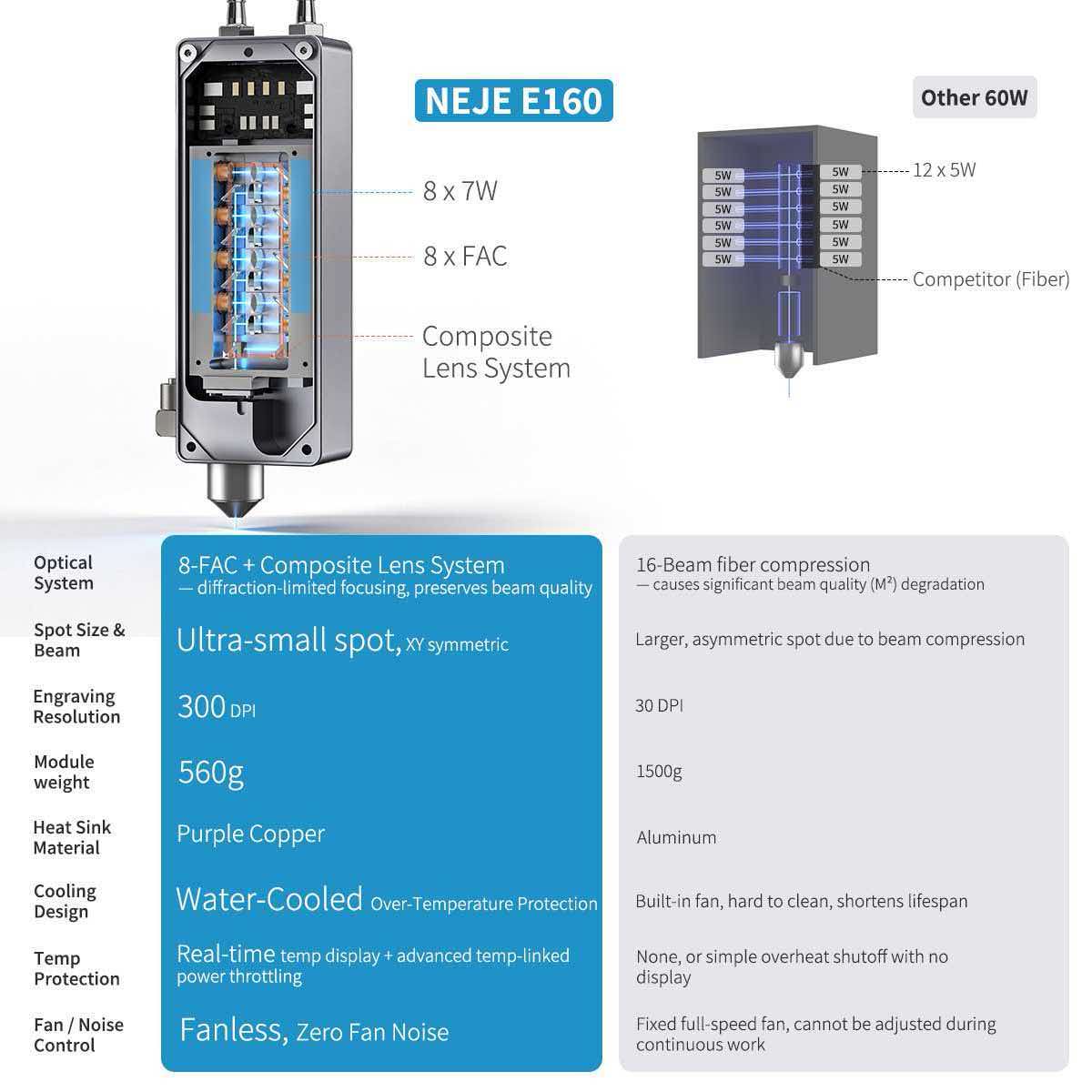 (Pre‑sale Active)NEJE E160 50W 300DPI Blue Diode Laser Module with 8-FAC Optics
